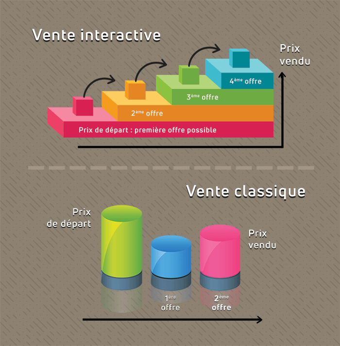 Happy Offre comparatif vente classique vente interactive